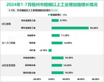 2024年1-7月梧州市规模以上工业增加值同比增长13.1%