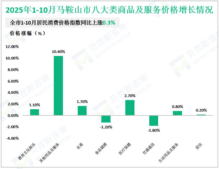 2025年1-10月马鞍山市八大类商品及服务价格增长情况