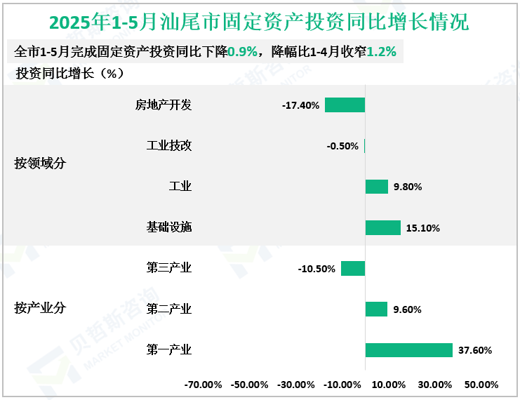 2025年1-5月汕尾市固定资产投资同比增长情况