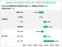2025年1-5月汕尾市规模以上工业增加值同比增长0.8%，比1-4月提高0.7%