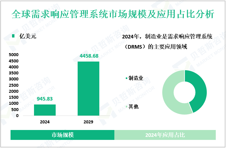 全球需求响应管理系统市场规模及应用占比分析