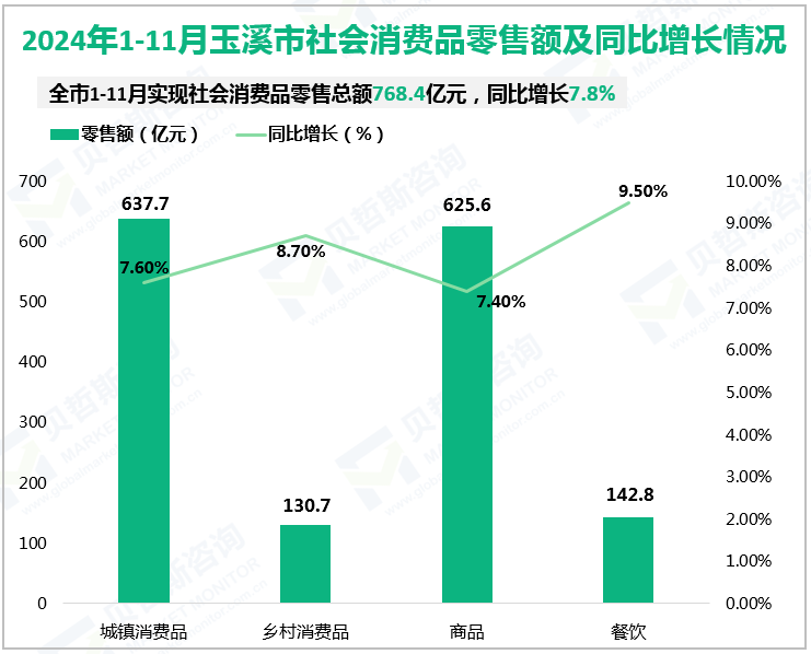 2024年1-11月玉溪市社会消费品零售额及同比增长情况