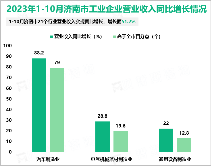 2023年1-10月济南市工业企业营业收入同比增长情况