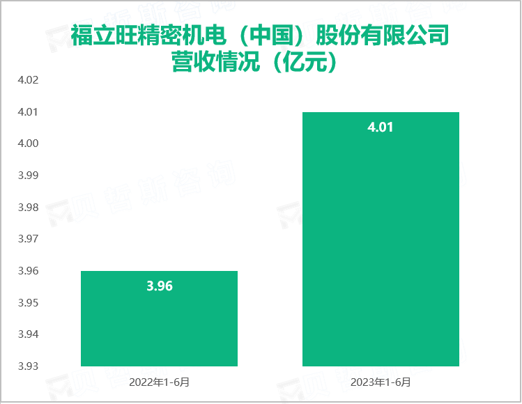 福立旺精密机电（中国）股份有限公司 营收情况（亿元）