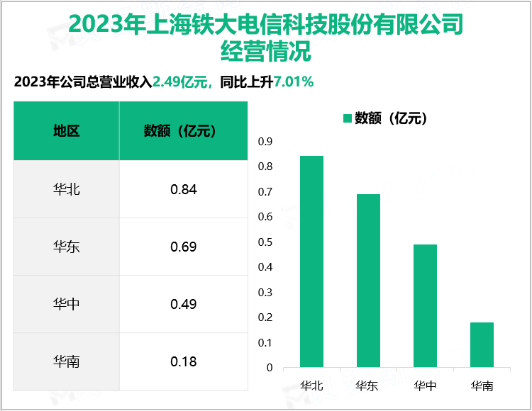 2023年上海铁大电信科技股份有限公司经营情况