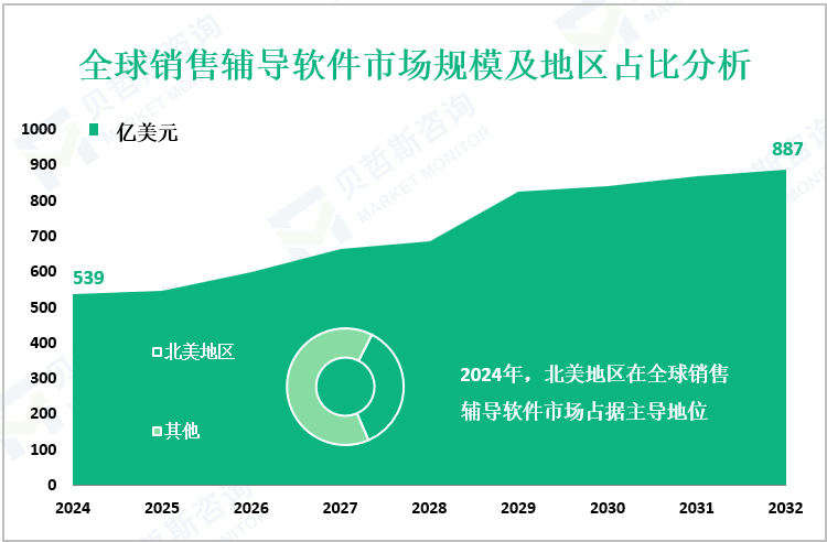 全球销售辅导软件市场规模及地区占比分析