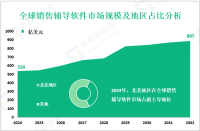 2024年全球销售辅导软件市场规模为539亿美元，北美需求最大