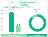 鞍钢股份深耕钢铁制造行业，其营收在2024年上半年为554.49亿元