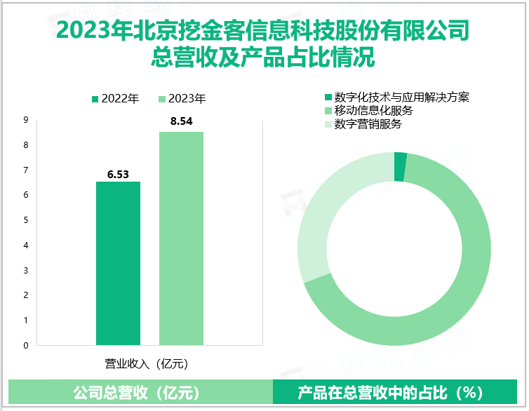 2023年北京挖金客信息科技股份有限公司总营收及产品占比情况