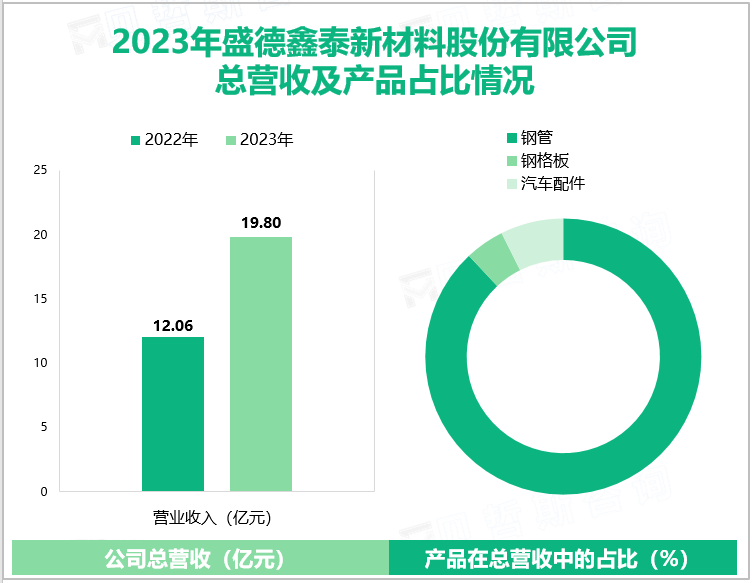 2023年盛德鑫泰新材料股份有限公司总营收及产品占比情况