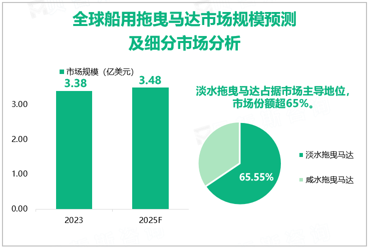 全球船用拖曳马达市场规模预测及细分市场分析