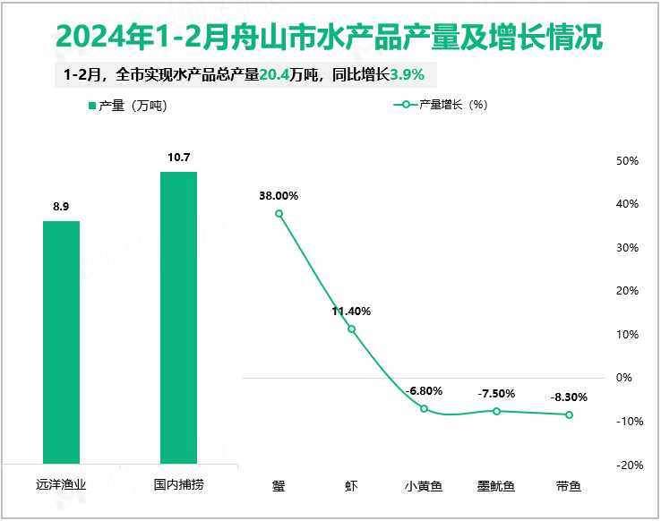 2024年1-2月舟山市水产品产量及增长情况