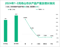 2024年1-2月舟山市社会消费品零售总额97.3亿元，同比增长8.9%