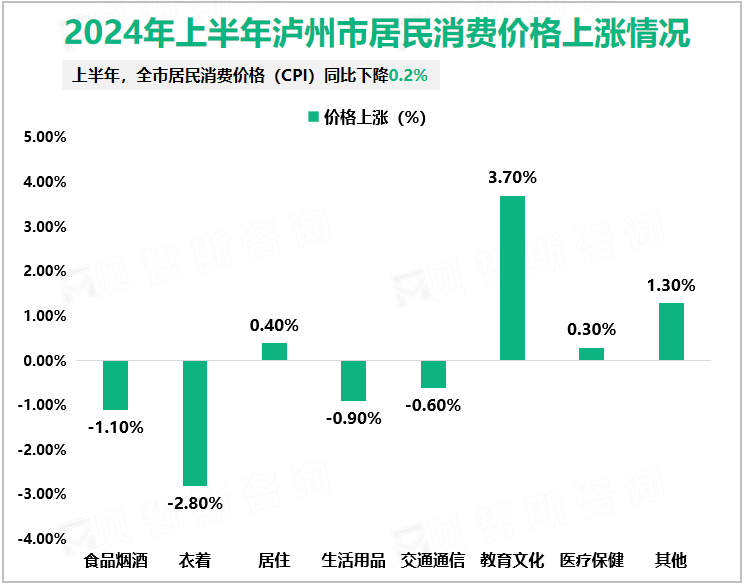 2024年上半年泸州市居民消费价格上涨情况