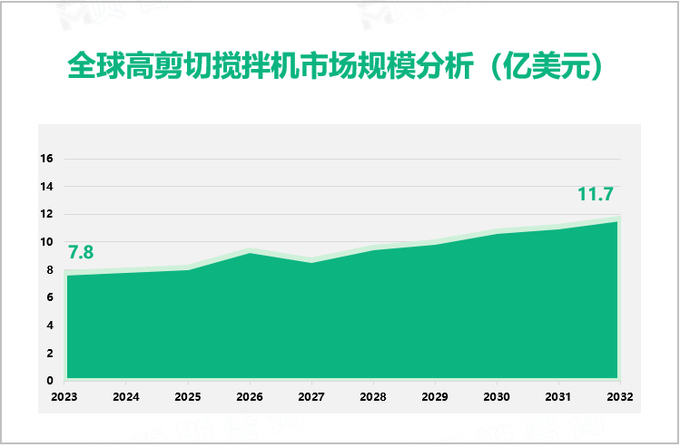 全球高剪切搅拌机市场规模分析（亿美元）