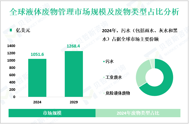 全球液体废物管理市场规模及废物类型占比分析