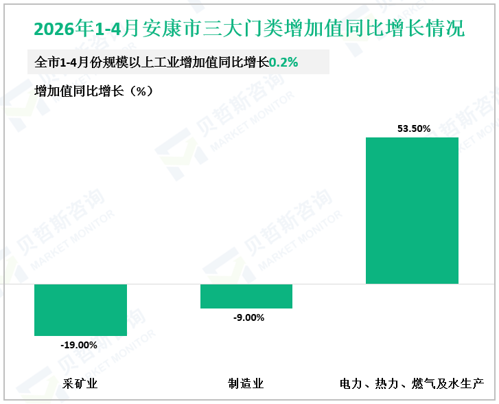 2026年1-4月安康市三大门类增加值同比增长情况