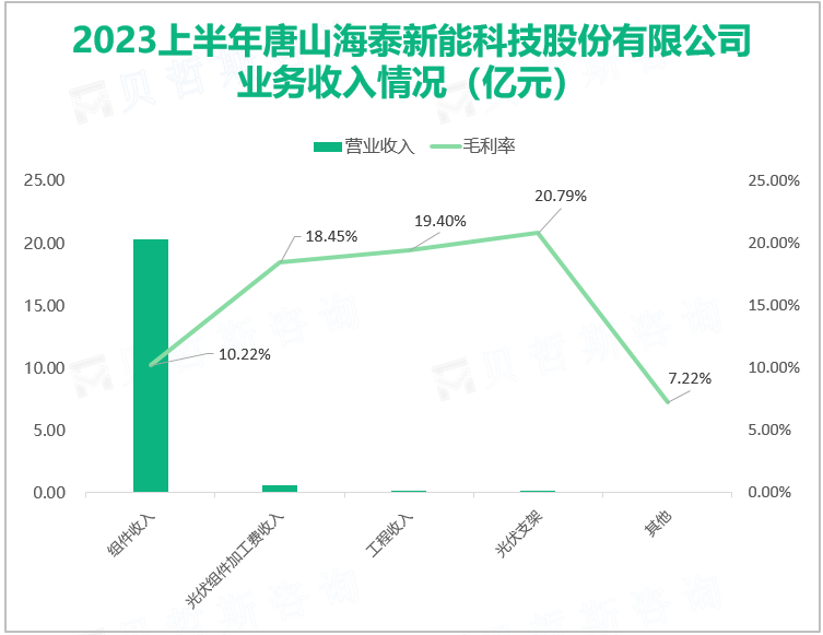 2023上半年唐山海泰新能科技股份有限公司 业务收入情况（亿元）