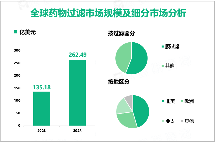 全球药物过滤市场规模及细分市场分析