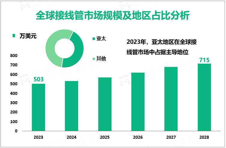 全球接线管市场规模及地区占比分析