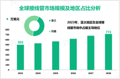 2023年全球接线管市场规模为503万美元，亚太市场最大