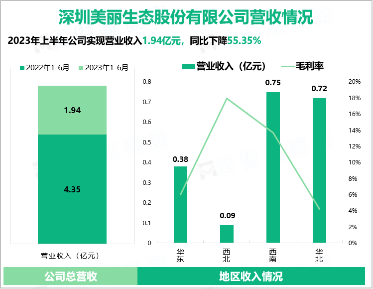 深圳美丽生态股份有限公司营收情况