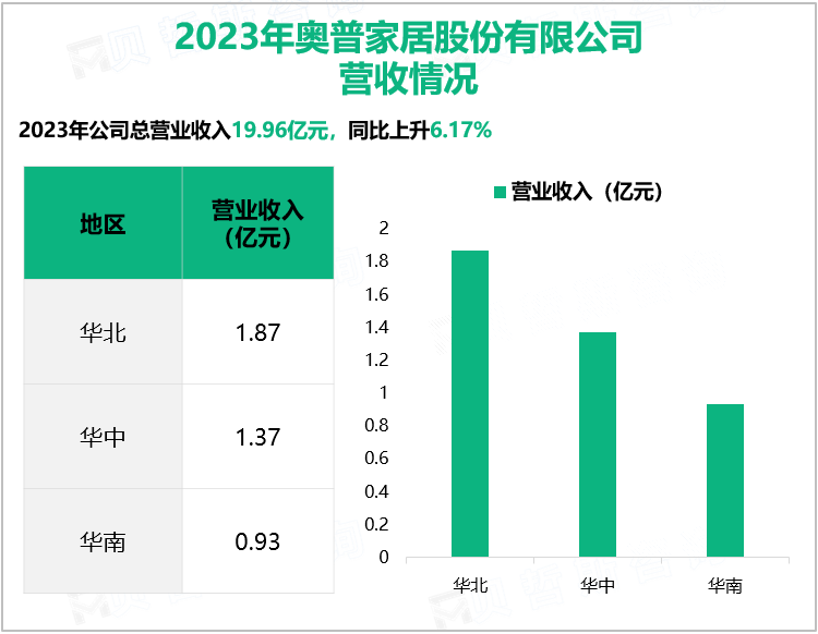 2023年奥普家居股份有限公司营收情况