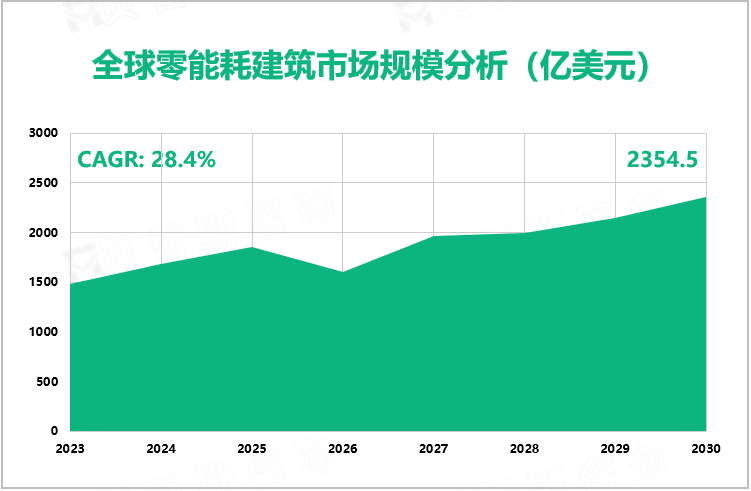 全球零能耗建筑市场规模分析（亿美元）