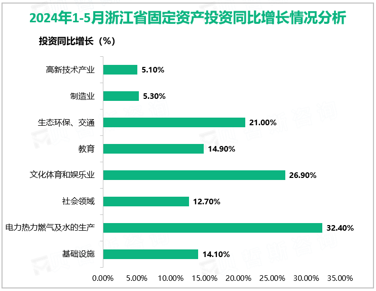 2024年1-5月浙江省固定资产投资同比增长情况分析