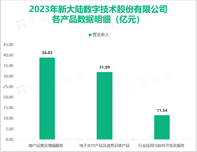 2023年新大陆数字技术股份有限公司各产品数据明细（亿元）