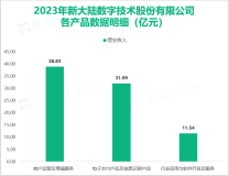 新大陆充分发挥人工智能、边缘计算等核心技术优势，其营收在2023年为82.50亿元

