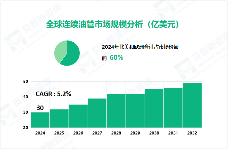 全球连续油管市场规模分析（亿美元） 