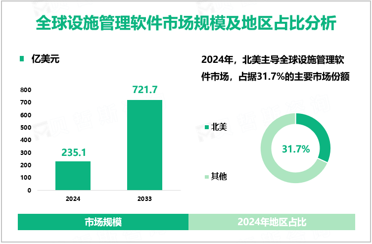 全球设施管理软件市场规模及地区占比分析