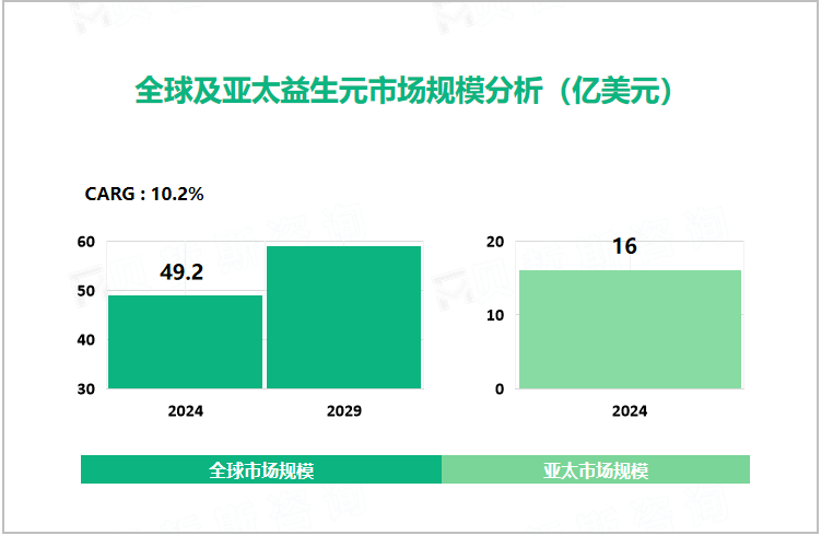 全球及亚太益生元市场规模分析（亿美元） 