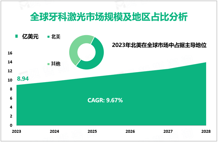 全球牙科激光市场规模及地区占比分析