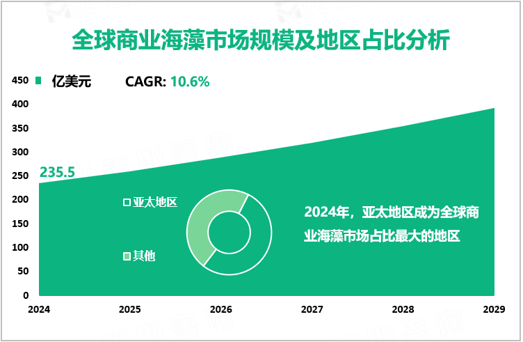 全球商业海藻市场规模及地区占比分析