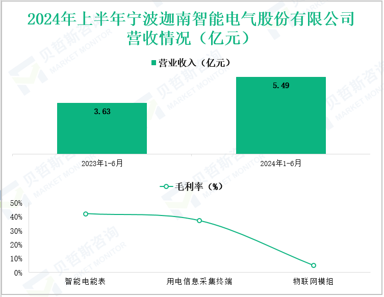 2024年上半年宁波迎南智能电气股份有限公司营收情况(亿元)