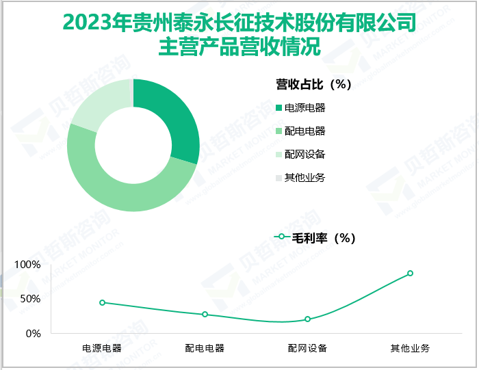 2023年贵州泰永长征技术股份有限公司主营产品营收情况