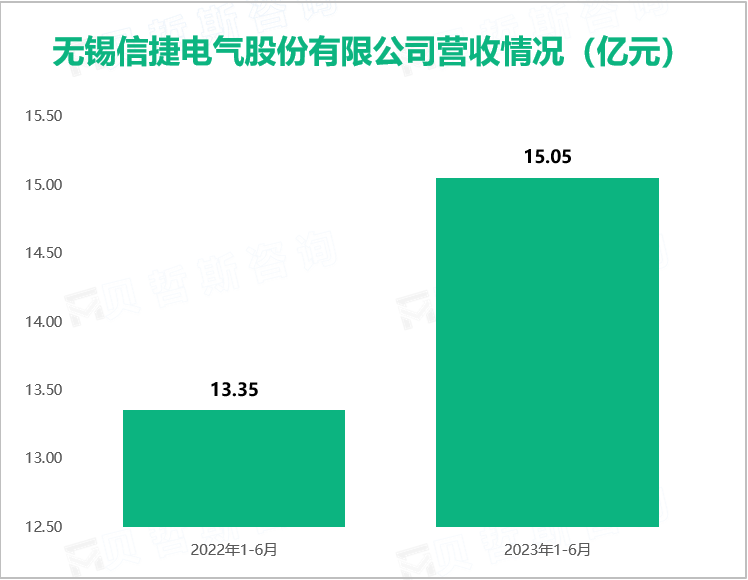 无锡信捷电气股份有限公司营收情况（亿元）