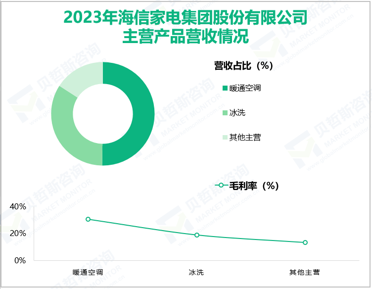 2023年海信家电集团股份有限公司主营产品营收情况