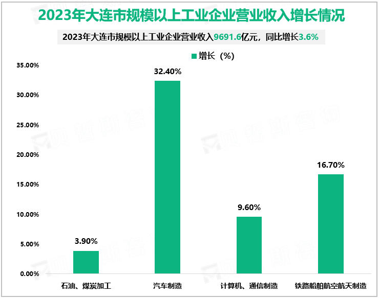 2023年大连市规模以上工业企业营业收入增长情况