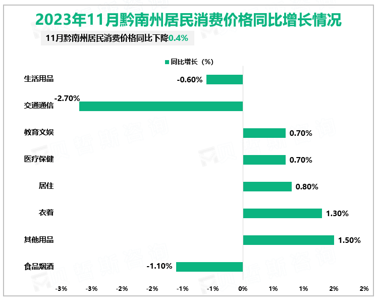 2023年11月黔南州居民消费价格同比增长情况