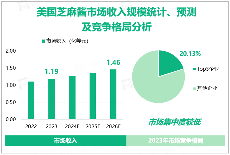 美国芝麻酱市场收入规模统计、预测及竞争格局分析