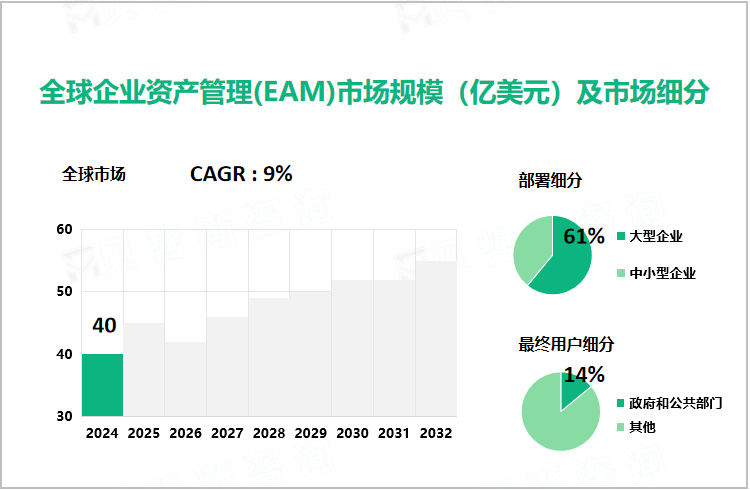 全球企业资产管理(EAM)市场规模（亿美元）及市场细分