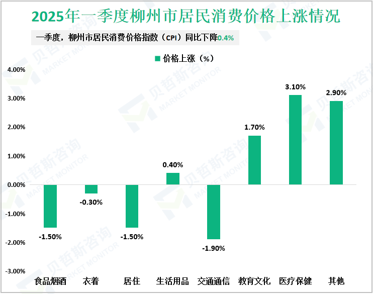 2025年一季度柳州市居民消费价格上涨情况