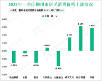 2025年一季度柳州市外贸进出口总额112.45亿元，同比增长33.0%