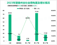 2023年楚雄彝族自治州发电量211.82亿千瓦时，同比增长5.0%