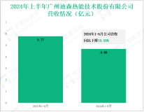 迪森股份深耕清洁能源综合服务，其营收在2024年上半年为4.68亿元