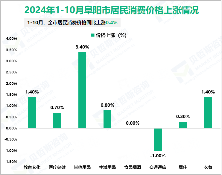 2024年1-10月阜阳市居民消费价格上涨情况