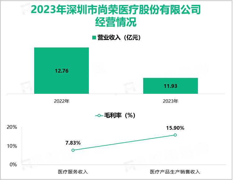 2023年深圳市尚荣医疗股份有限公司经营情况